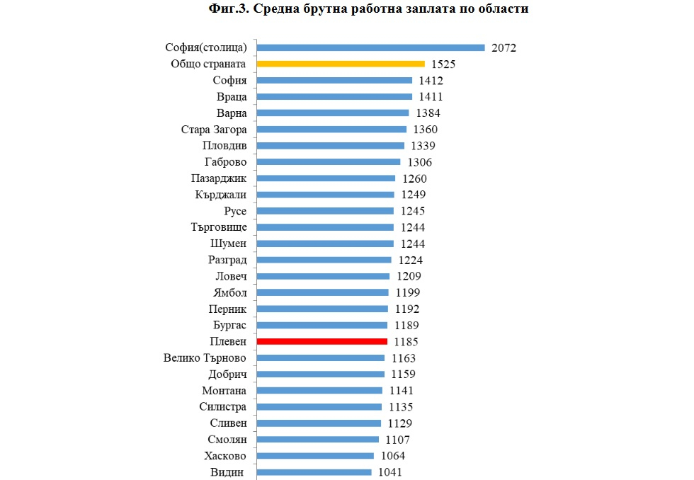 Пълен шаш! Работниците във Враца по-добре платени от тези в Пловдив 