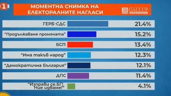 Социолог: ГЕРБ и харвардците печелят изборите заради ИТН