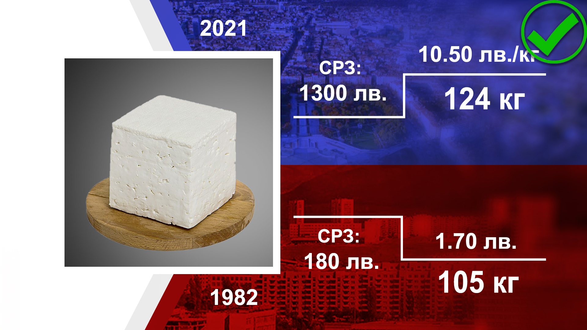 Сравнение: При Соца ли беше по-евтино или сега ТАБЛИЦИ