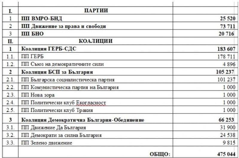 За 10 дни работа депутатите от 46-ото НС взеха близо половин милион лева