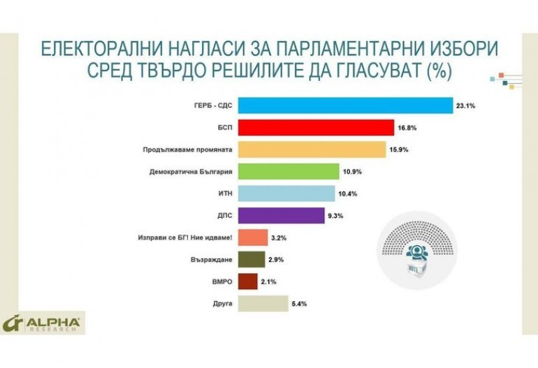 "Алфа Рисърч" обяви горещо проучване за резултатите от изборите 2 в 1, ако са днес ТАБЛИЦИ 