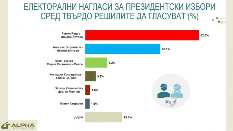 "Алфа Рисърч" обяви горещо проучване за резултатите от изборите 2 в 1, ако са днес ТАБЛИЦИ 