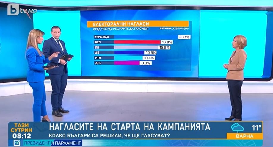 Какви са резултатите от най-новото проучване за изборите 2 в 1 ГРАФИКИ