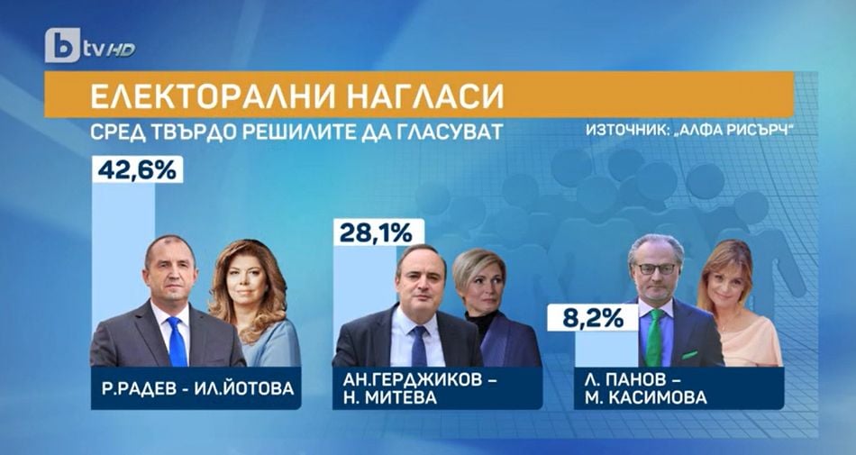 Какви са резултатите от най-новото проучване за изборите 2 в 1 ГРАФИКИ