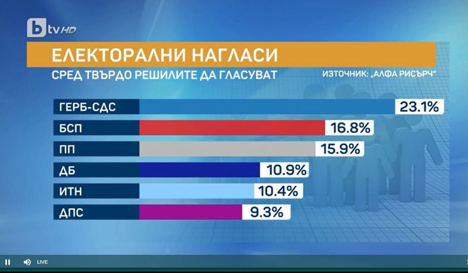 Какви са резултатите от най-новото проучване за изборите 2 в 1 ГРАФИКИ