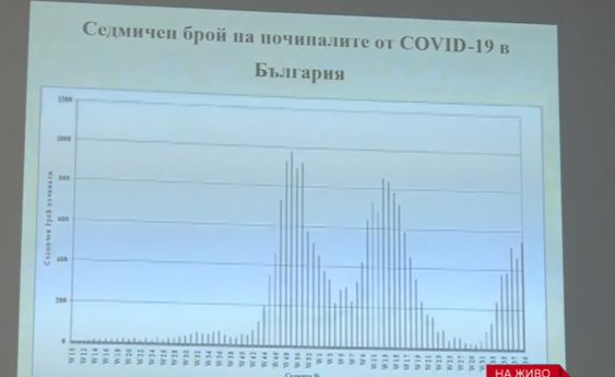 Кацаров с шокиращи оправдания за многото убити от К-19 българи, заговори за още мерки ГРАФИКИ