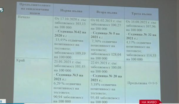 Кацаров с шокиращи оправдания за многото убити от К-19 българи, заговори за още мерки ГРАФИКИ