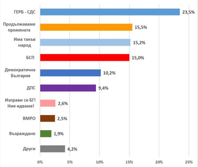 „Екзакта“ заплете голяма интрига за парламентарния вот! След ГЕРБ става напечено, а Манолова... ГРАФИКА