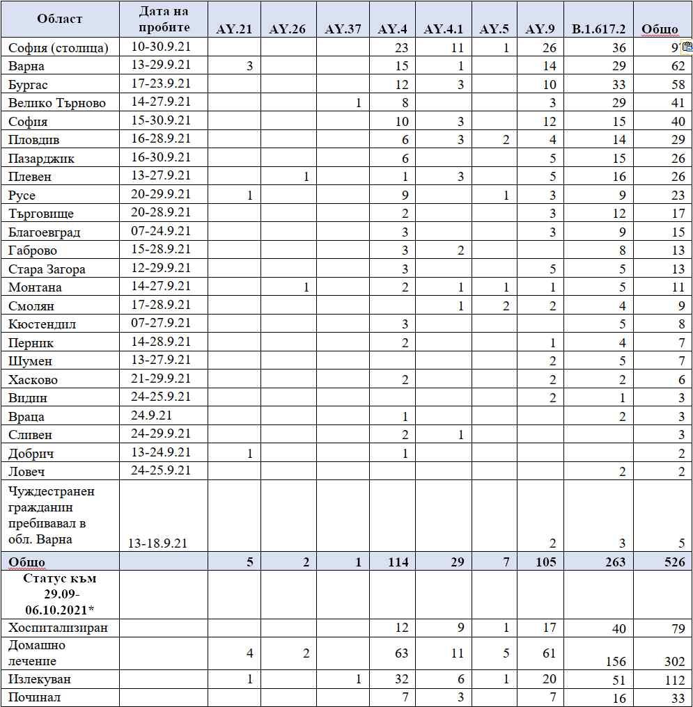 Много тревожни данни за новозаразените с К-19 у нас ТАБЛИЦА 