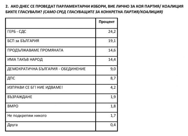 Горещо проучване показа промяна в челото на класацията на парламентарния вот  ТАБЛИЦИ