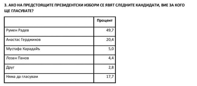 Горещо проучване показа промяна в челото на класацията на парламентарния вот  ТАБЛИЦИ