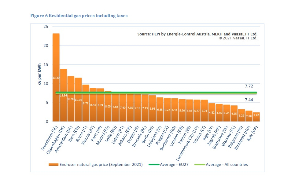 Тайната падна: Ето къде плащат най-ниски сметки за ток и газ