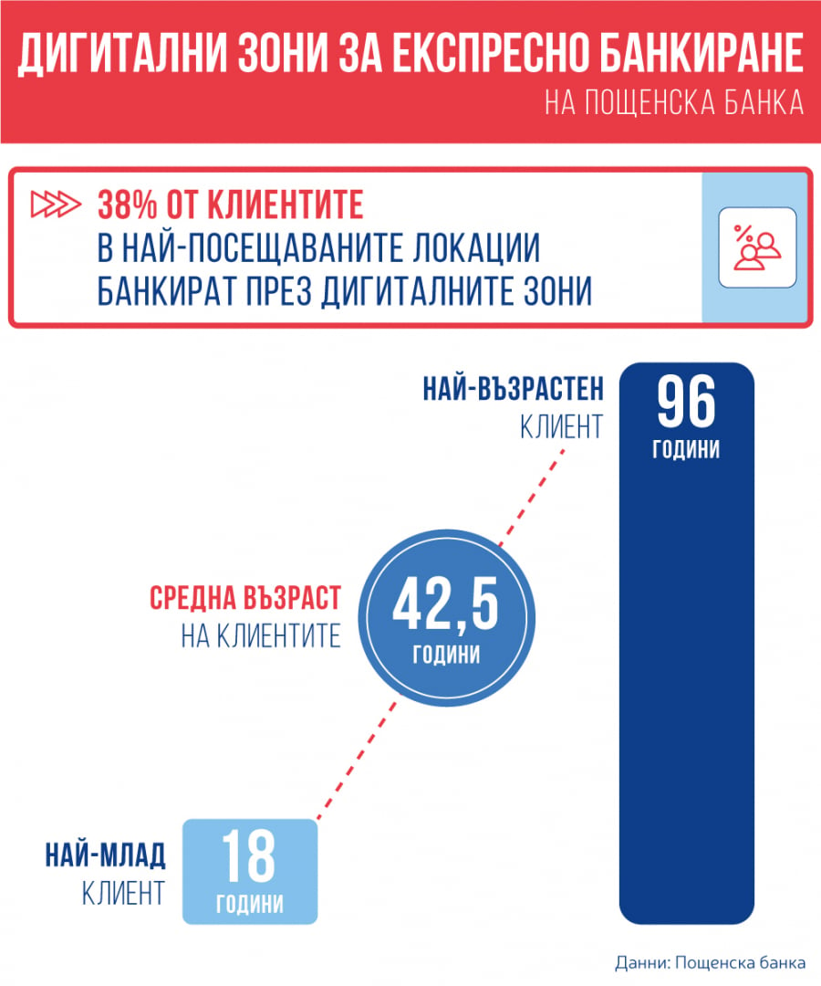 Пощенска банка представи нови възможности без аналог на българския пазар в дигиталните зони за експресно банкиране