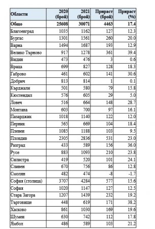 НСИ огласи кошмарни данни за рязък скок на смъртността у нас при служебните правителства на Радев  