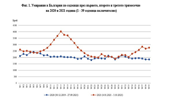 НСИ огласи кошмарни данни за рязък скок на смъртността у нас при служебните правителства на Радев  