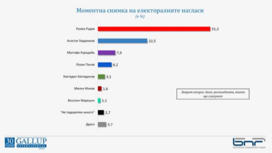 "Галъп" огласи най-новото си проучване за резултатите от изборите 2 в 1 ТАБЛИЦИ