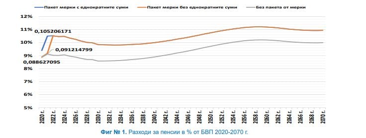 Страхотни новини от НОИ за парите на пенсионерите ГРАФИКИ