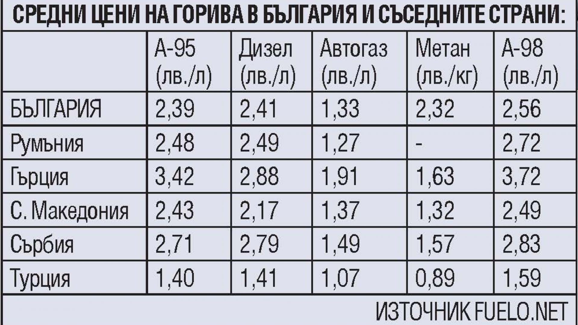 Дизелът у нас счупи нов рекорд по скъпотия