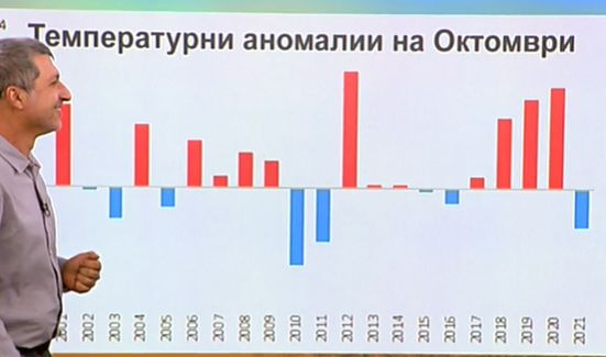 Климатологът Матев посочи каква аномалия ни чака и кога в България идва снегът СНИМКИ