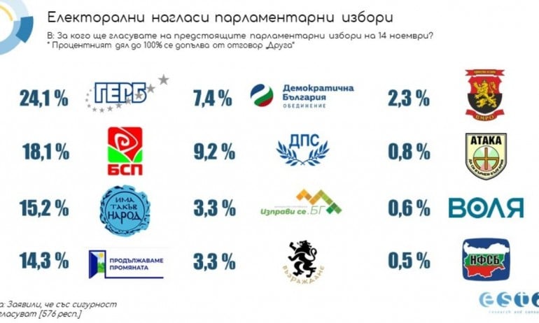 Горещ барометър: Огласиха най-новото проучване за резултатите от изборите на 14 ноември ТАБЛИЦА