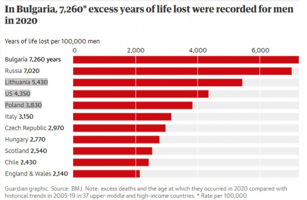 The Guardian: България вече е световен К-19 рекордьор по смъртност, но това не е всичко! 