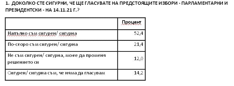 "Сова Харис" огласи най-новото си проучване за вота 2 в 1, битката е епична  ГРАФИКИ