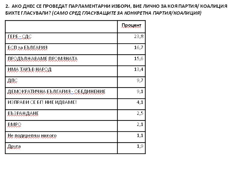 "Сова Харис" огласи най-новото си проучване за вота 2 в 1, битката е епична  ГРАФИКИ