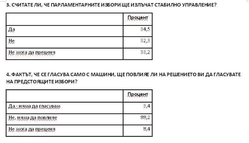 "Сова Харис" огласи най-новото си проучване за вота 2 в 1, битката е епична  ГРАФИКИ