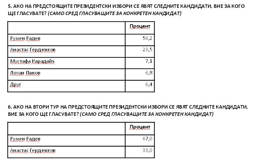 "Сова Харис" огласи най-новото си проучване за вота 2 в 1, битката е епична  ГРАФИКИ