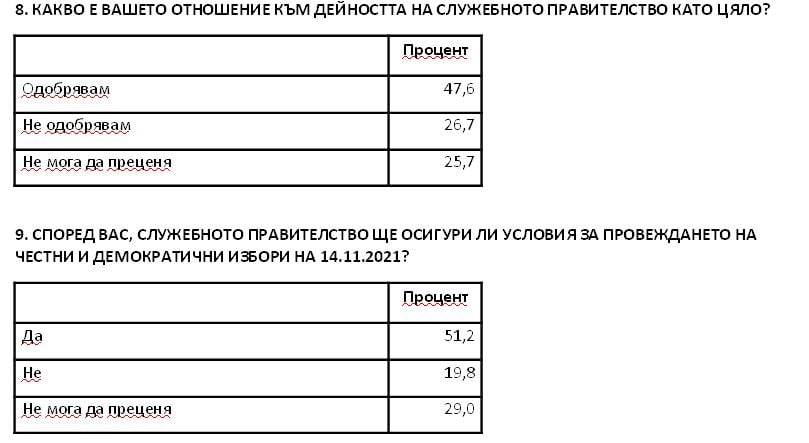 "Сова Харис" огласи най-новото си проучване за вота 2 в 1, битката е епична  ГРАФИКИ