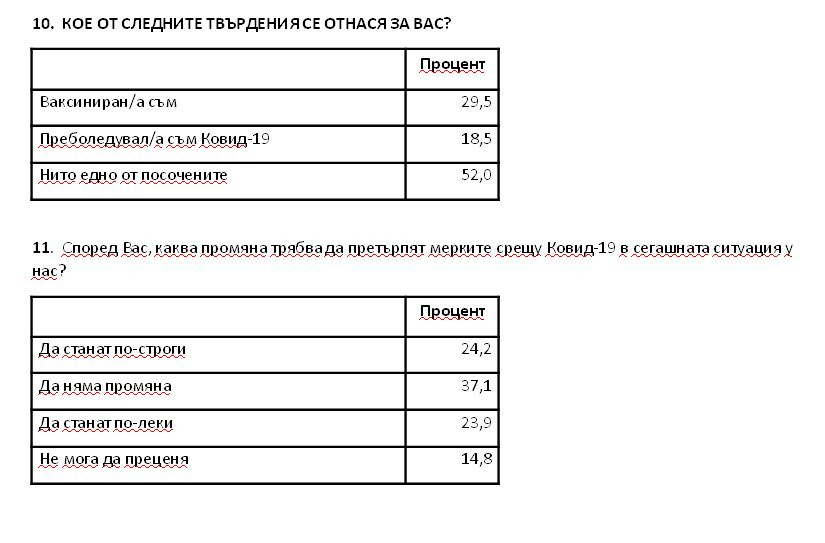 "Сова Харис" огласи най-новото си проучване за вота 2 в 1, битката е епична  ГРАФИКИ