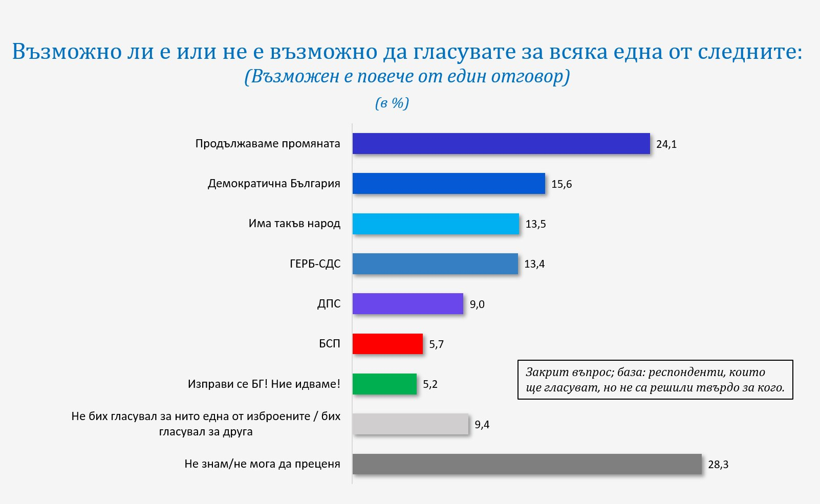 Горещо проучване на "Галъп" с изненадващи резултати броени дни преди двата вота ГРАФИКИ