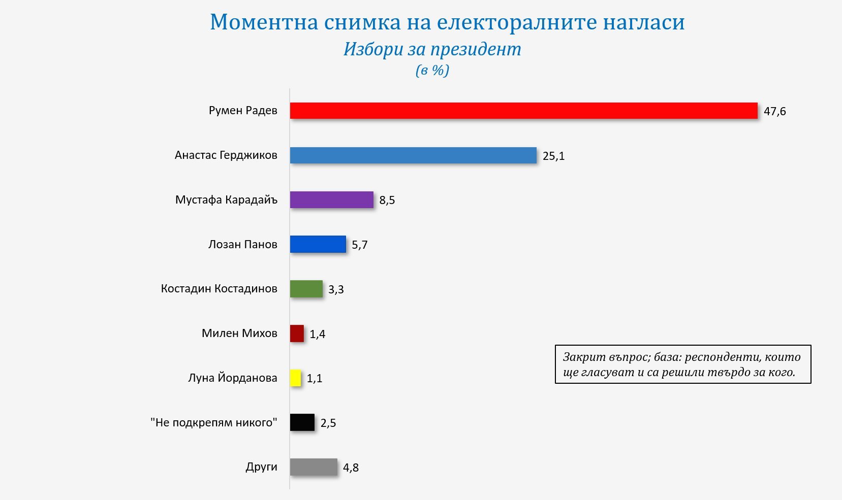 Горещо проучване на "Галъп" с изненадващи резултати броени дни преди двата вота ГРАФИКИ