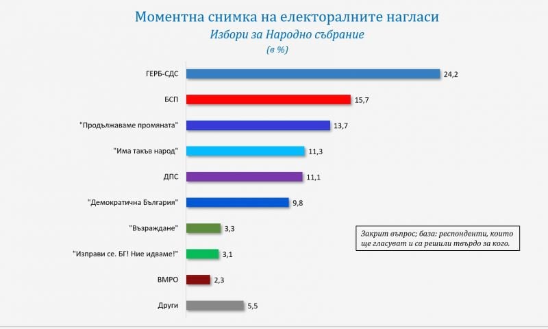 Горещо проучване на "Галъп" с изненадващи резултати броени дни преди двата вота ГРАФИКИ