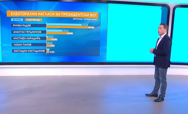 Социолог от "Маркет Линкс" огласи още изумителни резултати от най-новото проучване за изборите 2 в 1 ГРАФИКИ