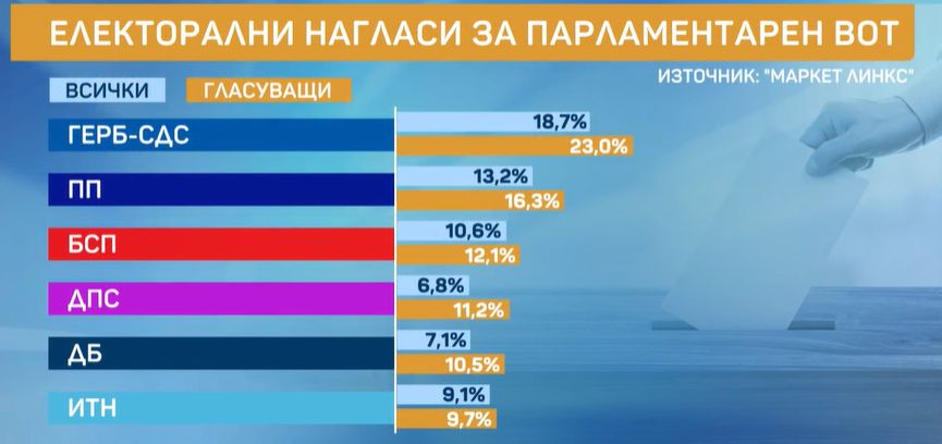 Социолог от "Маркет Линкс" огласи още изумителни резултати от най-новото проучване за изборите 2 в 1 ГРАФИКИ