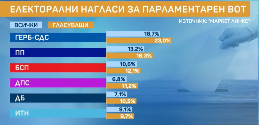 Социолог от "Маркет Линкс" огласи още изумителни резултати от най-новото проучване за изборите 2 в 1 ГРАФИКИ