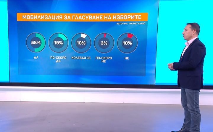 Социолог от "Маркет Линкс" огласи още изумителни резултати от най-новото проучване за изборите 2 в 1 ГРАФИКИ