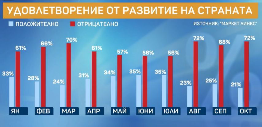 Социолог от "Маркет Линкс" огласи още изумителни резултати от най-новото проучване за изборите 2 в 1 ГРАФИКИ