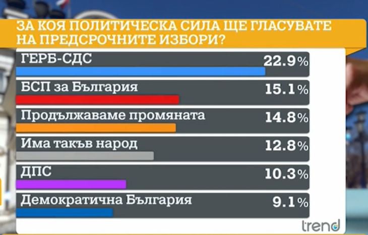 "Тренд" заложи страшна бомба за изборите, оставаме без кабинет ГРАФИКИ