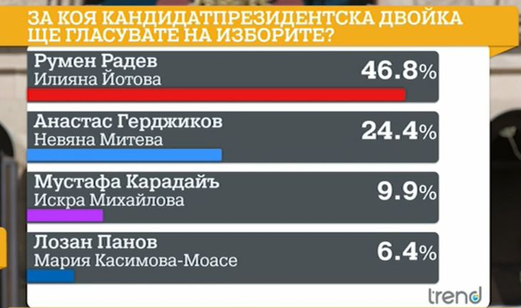 "Тренд" заложи страшна бомба за изборите, оставаме без кабинет ГРАФИКИ