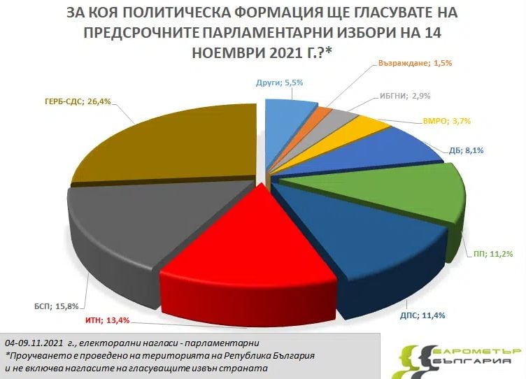 "Барометър" попари жестоко харвардците с ново горещо проучване за изборите 2 в 1 ГРАФИКИ