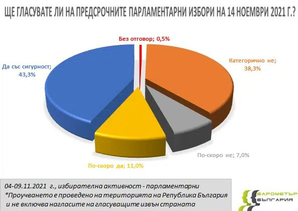 "Барометър" попари жестоко харвардците с ново горещо проучване за изборите 2 в 1 ГРАФИКИ