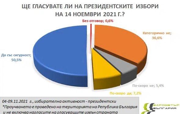 "Барометър" попари жестоко харвардците с ново горещо проучване за изборите 2 в 1 ГРАФИКИ