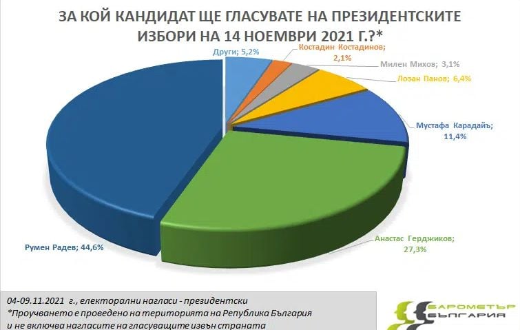 "Барометър" попари жестоко харвардците с ново горещо проучване за изборите 2 в 1 ГРАФИКИ