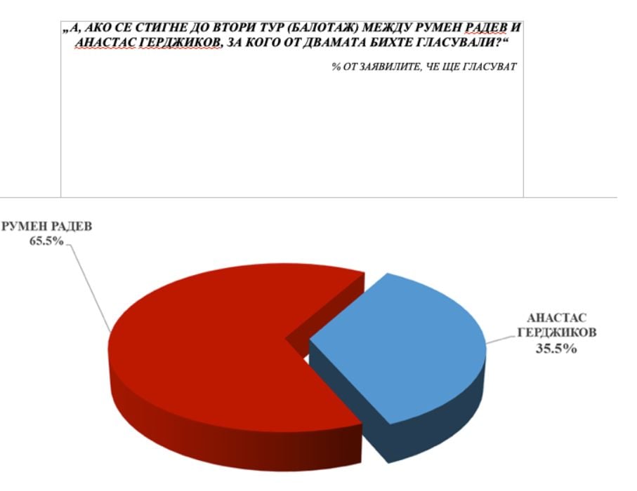 И "Медиана" огласи предизборното си проучване, битката ще е жестока! ГРАФИКИ