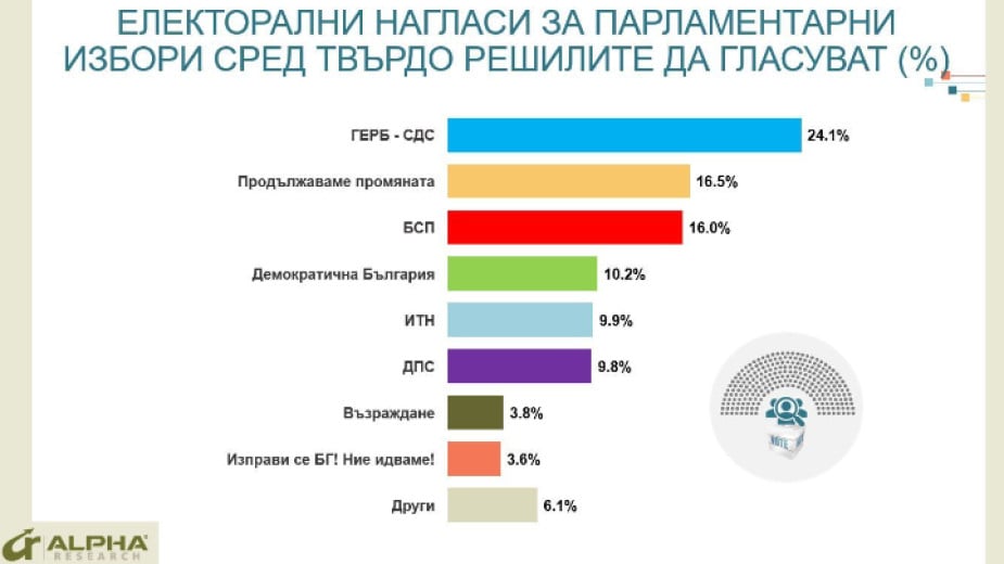"Алфа Рисърч" с най-нови данни за изборите 2 в 1, интригата все по-голяма! ГРАФИКИ 