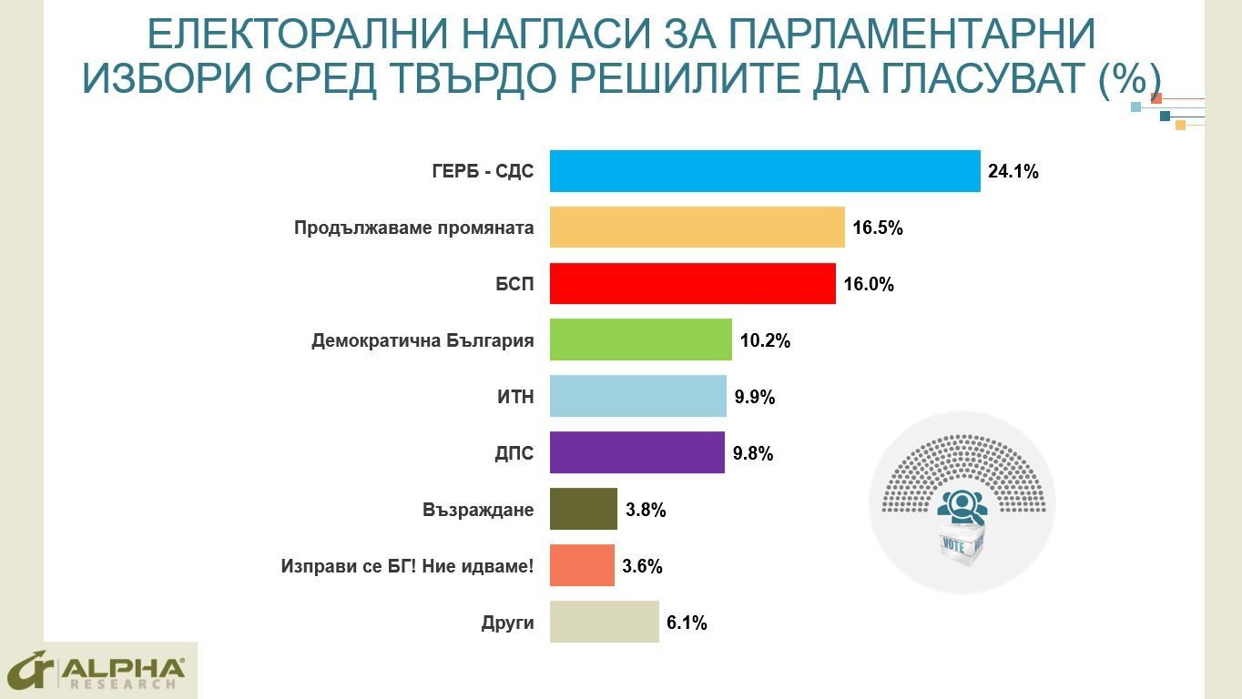 "Алфа Рисърч" с най-нови данни за изборите 2 в 1, интригата все по-голяма! ГРАФИКИ 