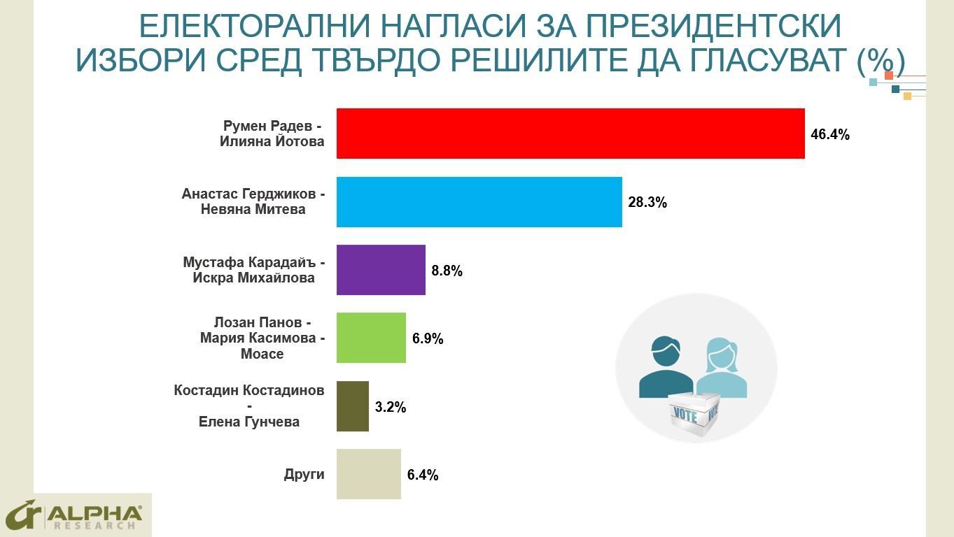 "Алфа Рисърч" с най-нови данни за изборите 2 в 1, интригата все по-голяма! ГРАФИКИ 