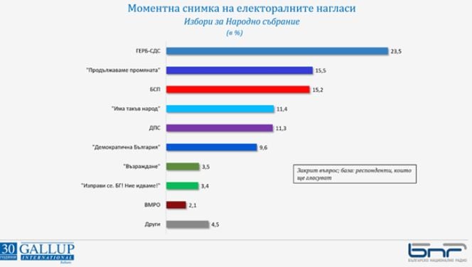 Проучване на "Галъп" заплете интригата за ключовия втори мандат, битката ще е жестока ГРАФИКИ 